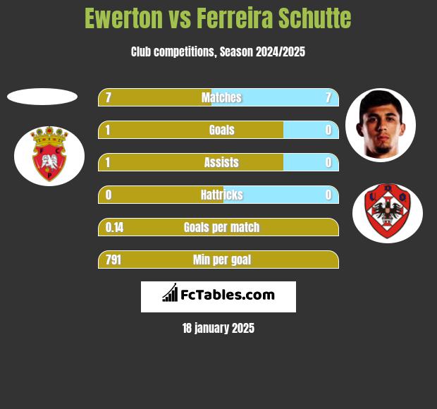 Ewerton vs Ferreira Schutte h2h player stats