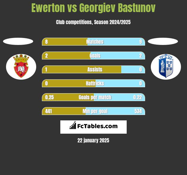 Ewerton vs Georgiev Bastunov h2h player stats