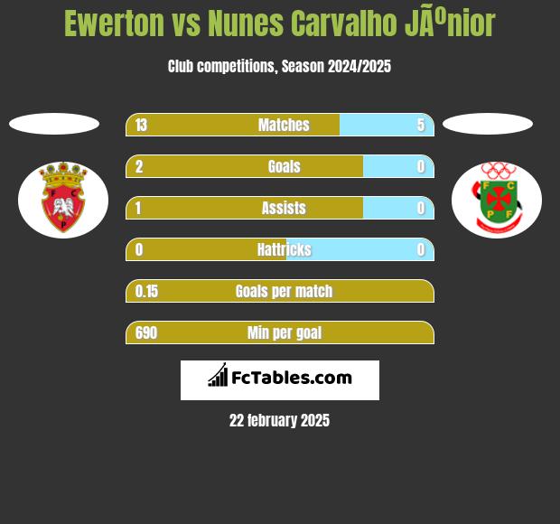 Ewerton vs Nunes Carvalho JÃºnior h2h player stats