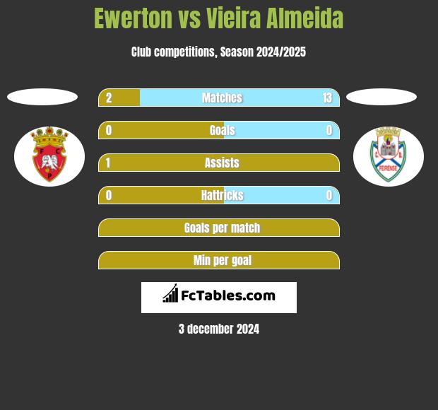 Ewerton vs Vieira Almeida h2h player stats