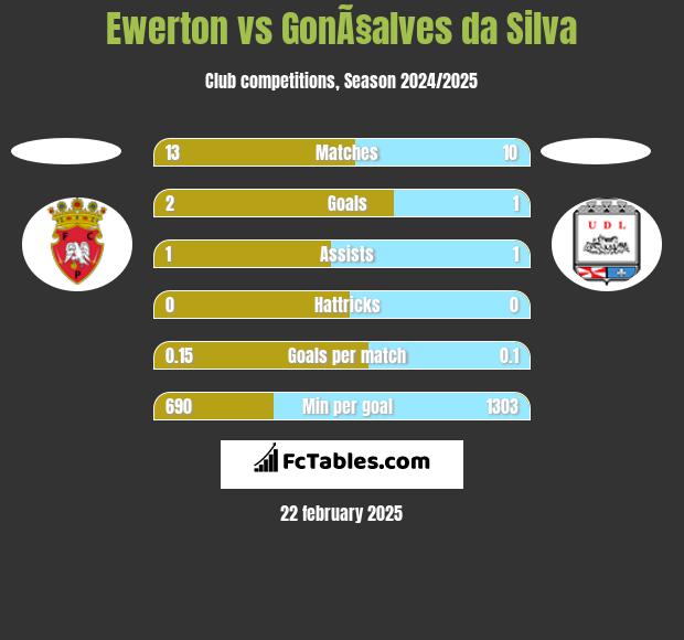 Ewerton vs GonÃ§alves da Silva h2h player stats