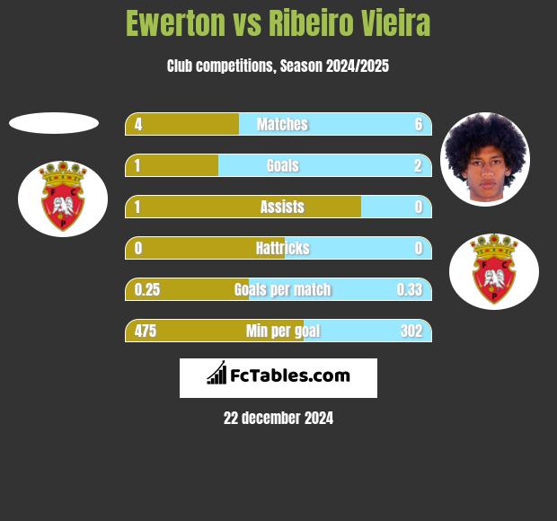 Ewerton vs Ribeiro Vieira h2h player stats