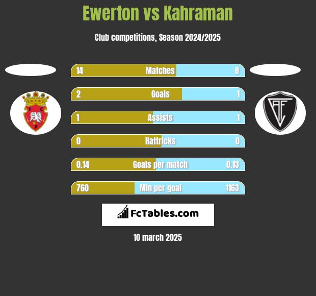 Ewerton vs Kahraman h2h player stats