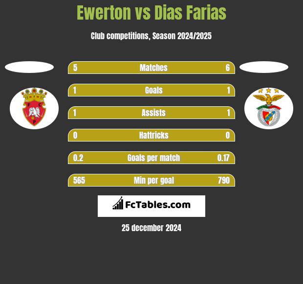 Ewerton vs Dias Farias h2h player stats