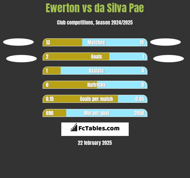 Ewerton vs da Silva Pae h2h player stats