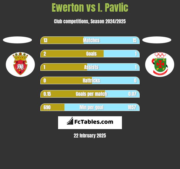 Ewerton vs I. Pavlic h2h player stats