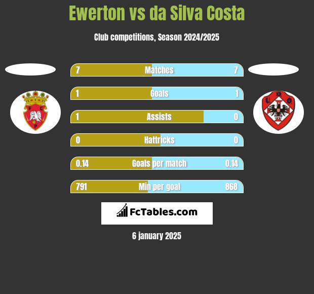 Ewerton vs da Silva Costa h2h player stats