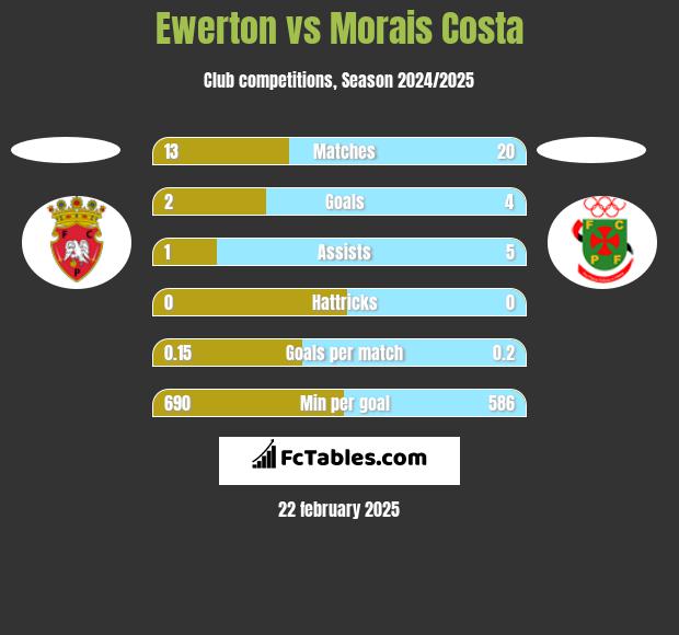 Ewerton vs Morais Costa h2h player stats