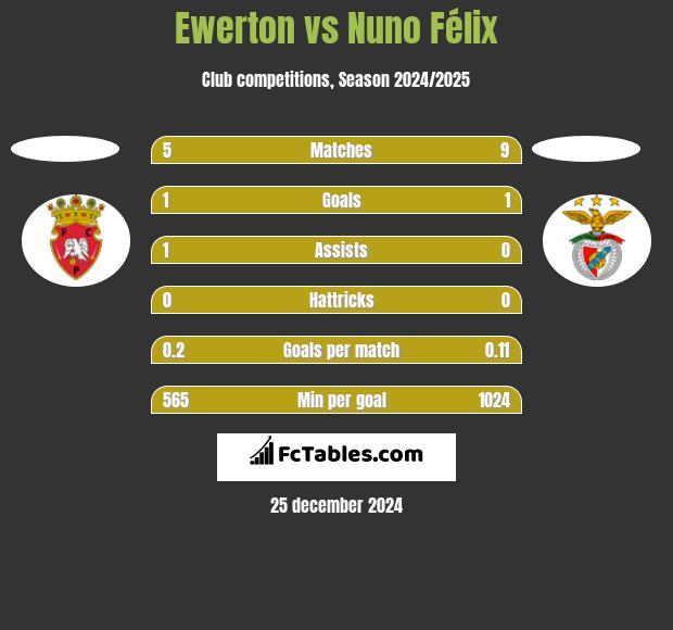 Ewerton vs Nuno Félix h2h player stats