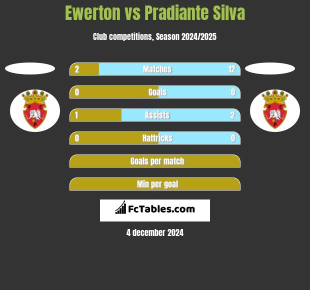 Ewerton vs Pradiante Silva h2h player stats