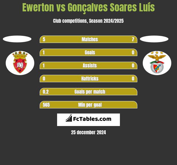 Ewerton vs Gonçalves Soares Luís h2h player stats