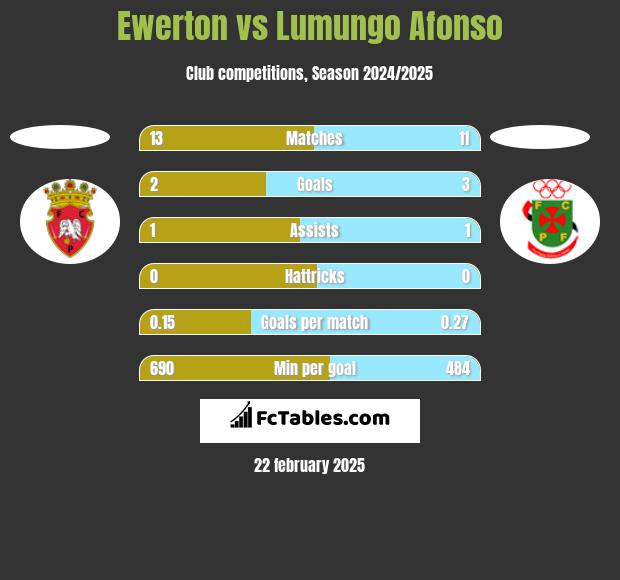 Ewerton vs Lumungo Afonso h2h player stats