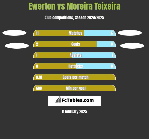 Ewerton vs Moreira Teixeira h2h player stats