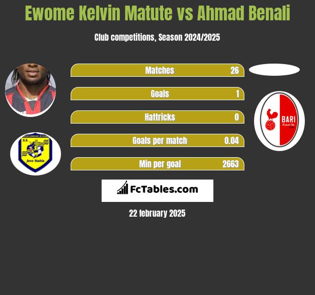 Ewome Kelvin Matute vs Ahmad Benali h2h player stats