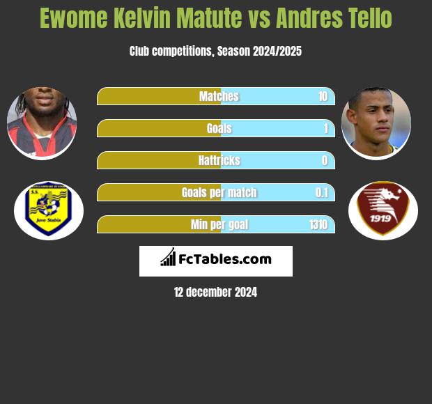 Ewome Kelvin Matute vs Andres Tello h2h player stats