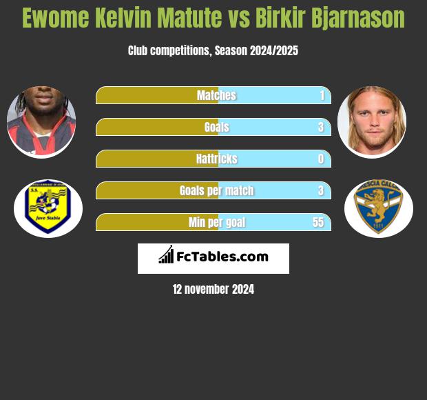 Ewome Kelvin Matute vs Birkir Bjarnason h2h player stats