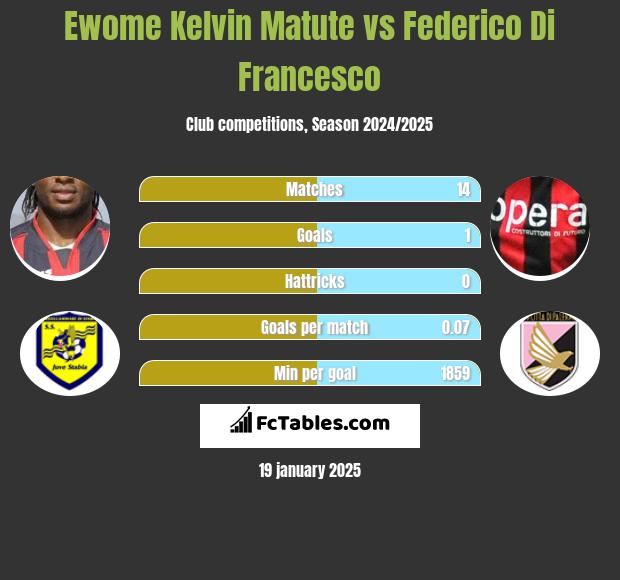 Ewome Kelvin Matute vs Federico Di Francesco h2h player stats