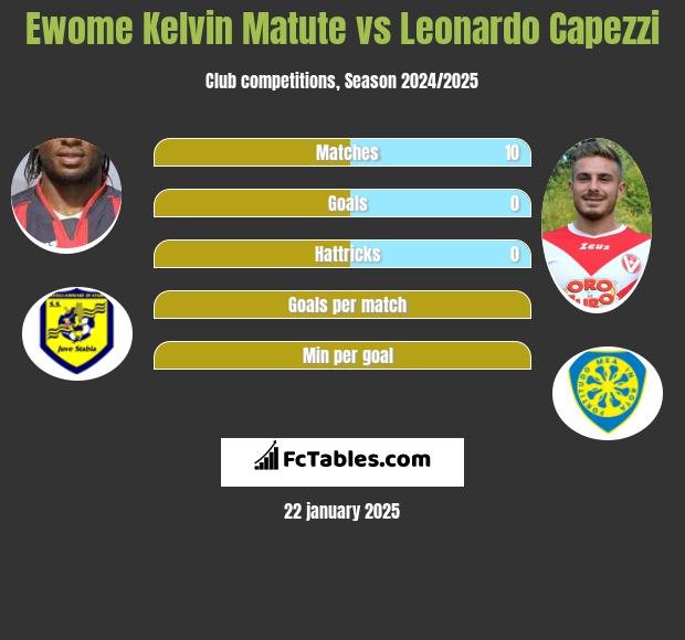 Ewome Kelvin Matute vs Leonardo Capezzi h2h player stats