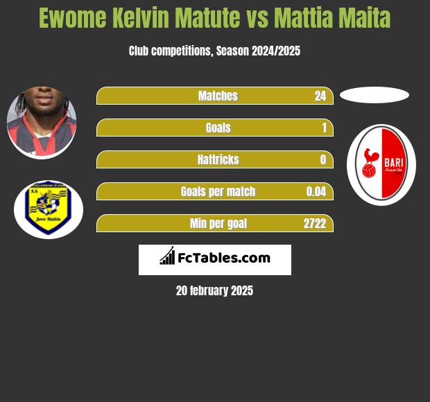 Ewome Kelvin Matute vs Mattia Maita h2h player stats