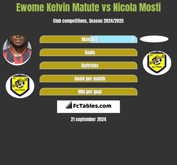 Ewome Kelvin Matute vs Nicola Mosti h2h player stats