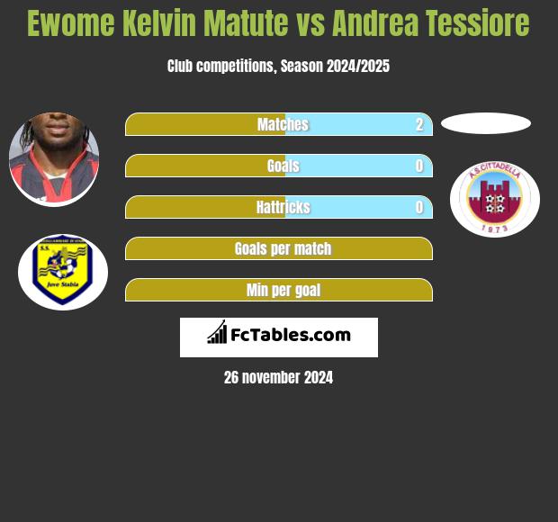 Ewome Kelvin Matute vs Andrea Tessiore h2h player stats