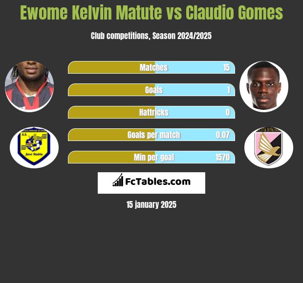 Ewome Kelvin Matute vs Claudio Gomes h2h player stats