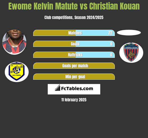 Ewome Kelvin Matute vs Christian Kouan h2h player stats