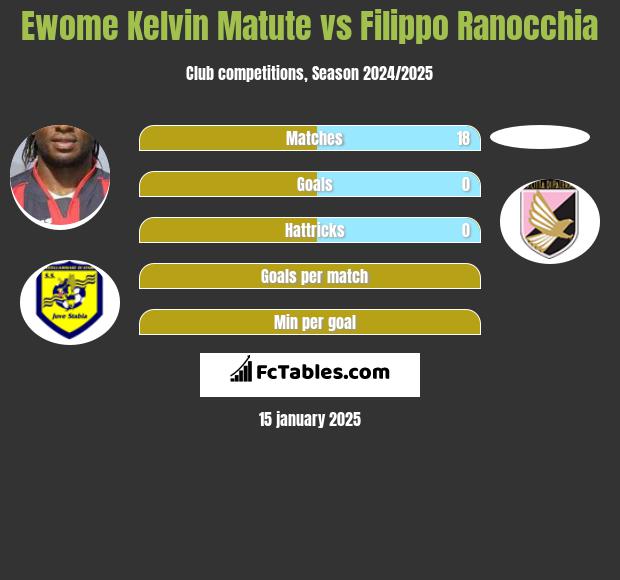 Ewome Kelvin Matute vs Filippo Ranocchia h2h player stats