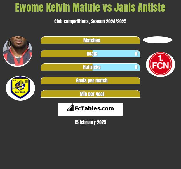 Ewome Kelvin Matute vs Janis Antiste h2h player stats