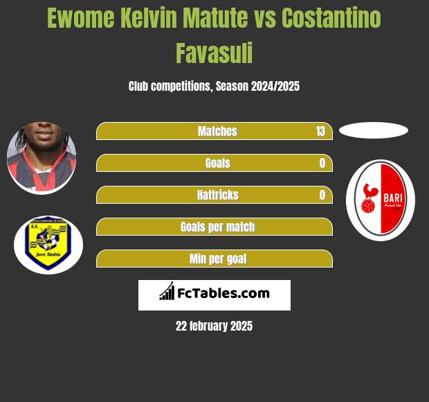 Ewome Kelvin Matute vs Costantino Favasuli h2h player stats