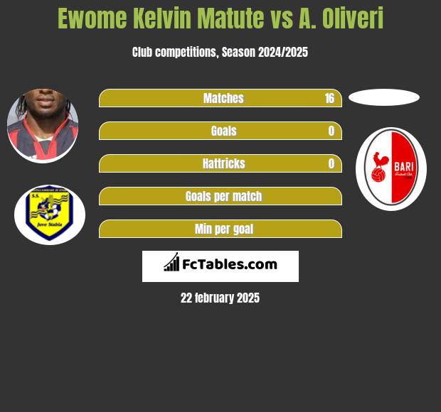 Ewome Kelvin Matute vs A. Oliveri h2h player stats