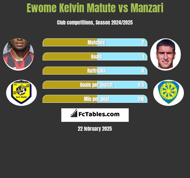 Ewome Kelvin Matute vs Manzari h2h player stats