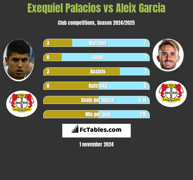 Exequiel Palacios vs Aleix Garcia h2h player stats