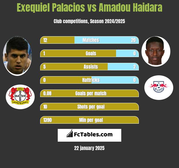 Exequiel Palacios vs Amadou Haidara h2h player stats