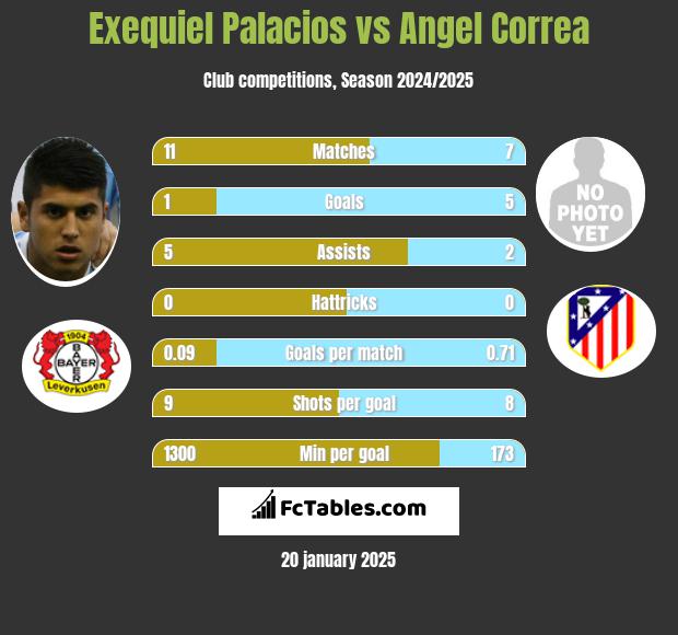 Exequiel Palacios vs Angel Correa h2h player stats