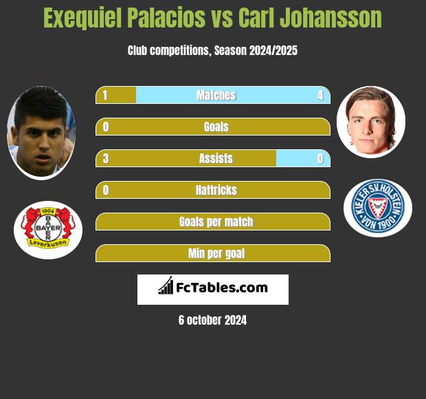 Exequiel Palacios vs Carl Johansson h2h player stats