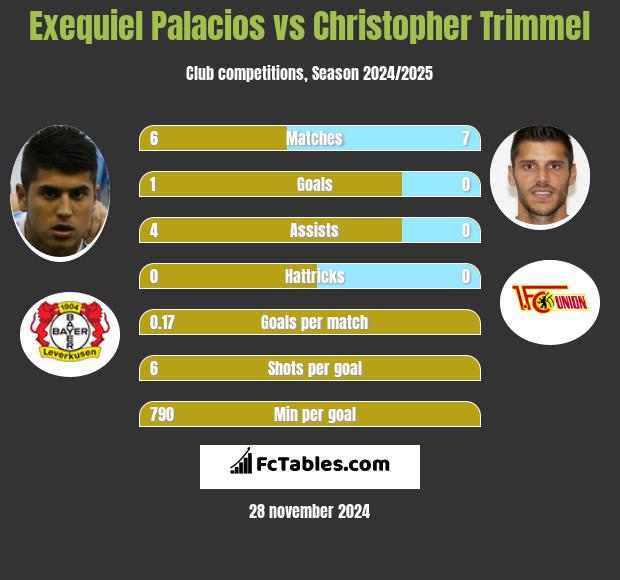 Exequiel Palacios vs Christopher Trimmel h2h player stats