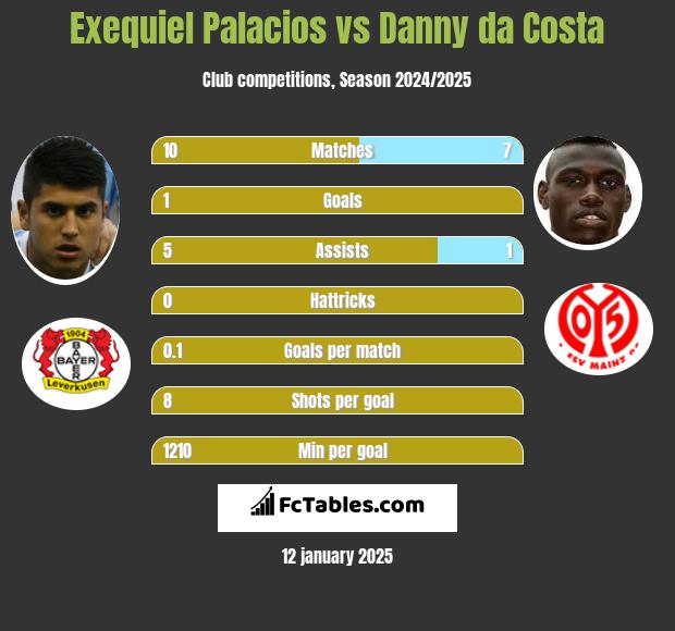 Exequiel Palacios vs Danny da Costa h2h player stats