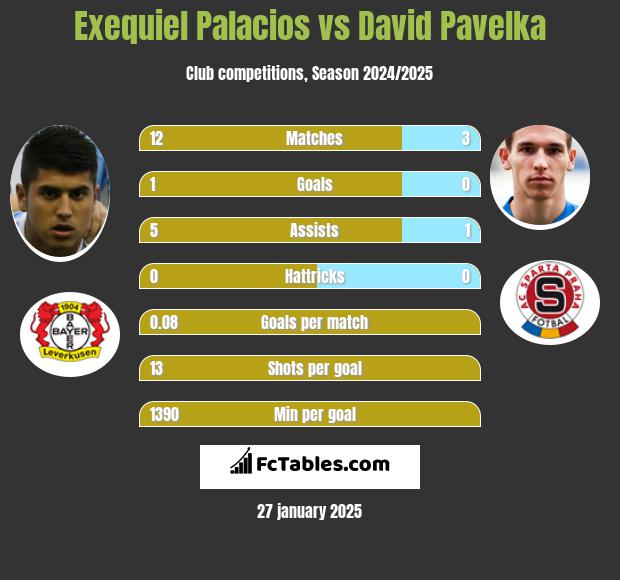 Exequiel Palacios vs David Pavelka h2h player stats