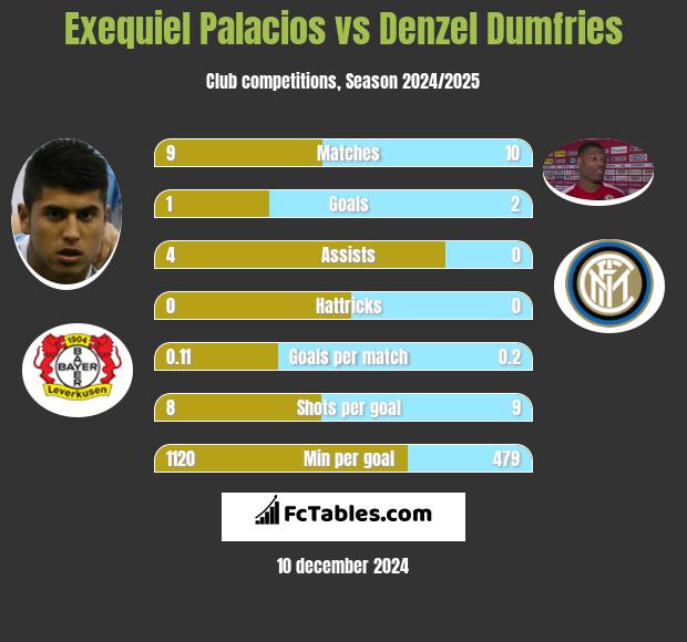 Exequiel Palacios vs Denzel Dumfries h2h player stats