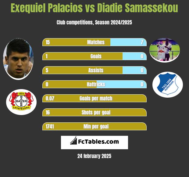 Exequiel Palacios vs Diadie Samassekou h2h player stats