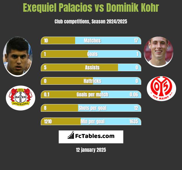 Exequiel Palacios vs Dominik Kohr h2h player stats