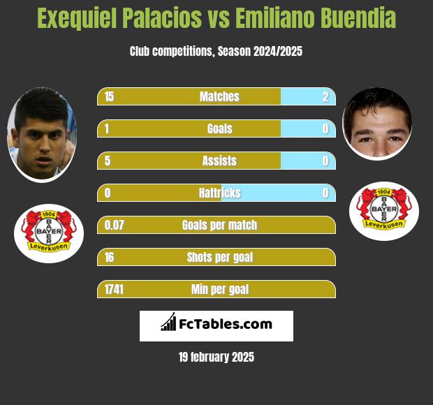 Exequiel Palacios vs Emiliano Buendia h2h player stats