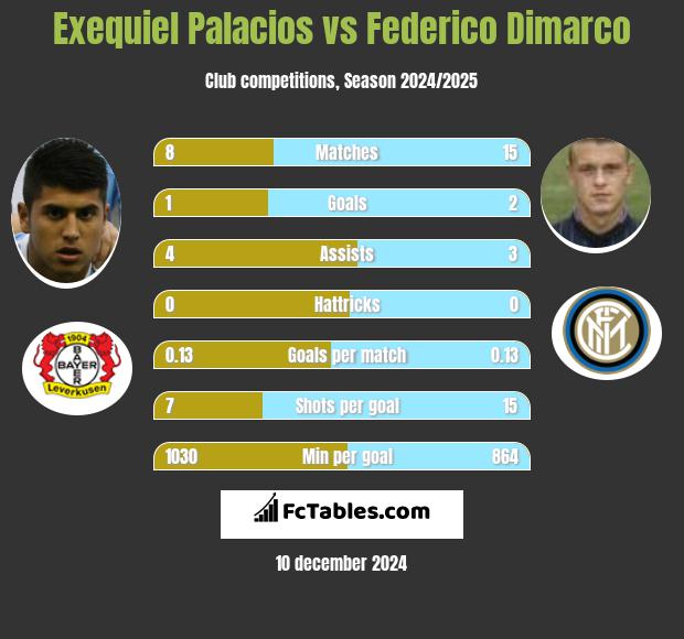 Exequiel Palacios vs Federico Dimarco h2h player stats