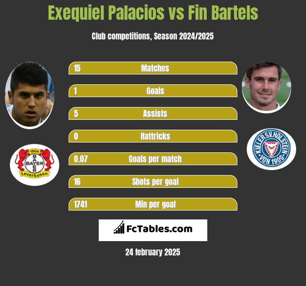 Exequiel Palacios vs Fin Bartels h2h player stats