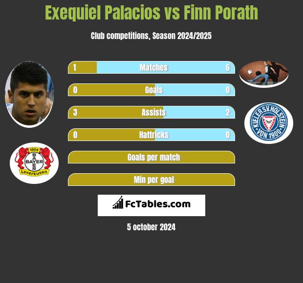 Exequiel Palacios vs Finn Porath h2h player stats