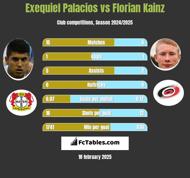 Exequiel Palacios vs Florian Kainz h2h player stats