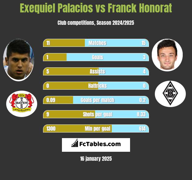 Exequiel Palacios vs Franck Honorat h2h player stats