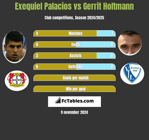 Exequiel Palacios vs Gerrit Holtmann h2h player stats