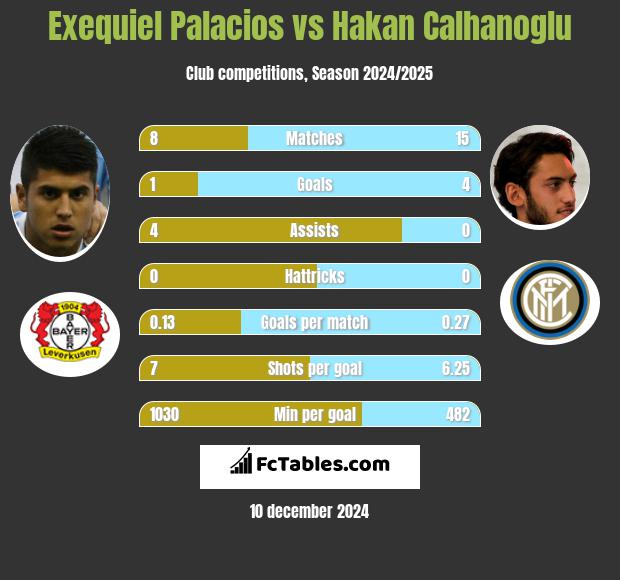 Exequiel Palacios vs Hakan Calhanoglu h2h player stats